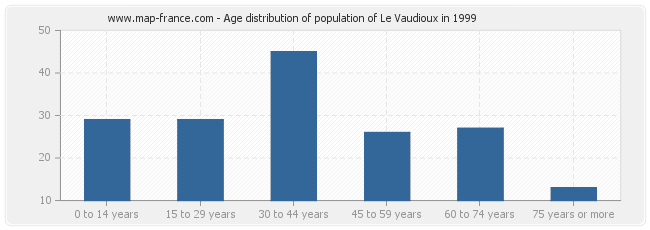 Age distribution of population of Le Vaudioux in 1999